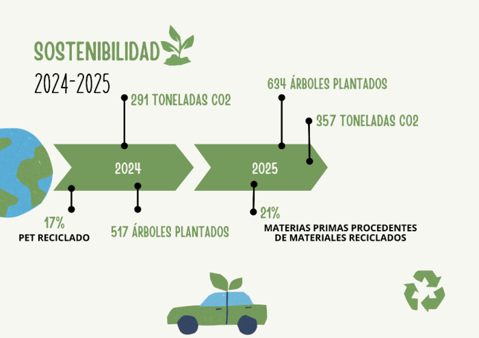 sostenibilidad-neval